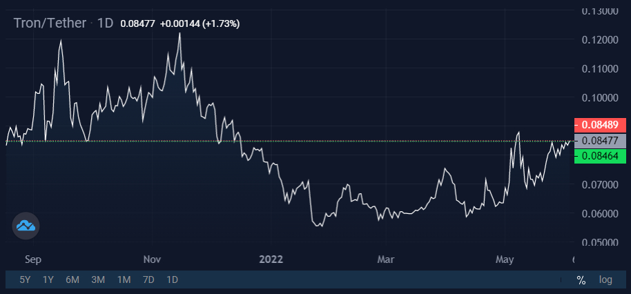 A new tradition: Tron (TRX) follows in the footsteps of Terra (LUNA)