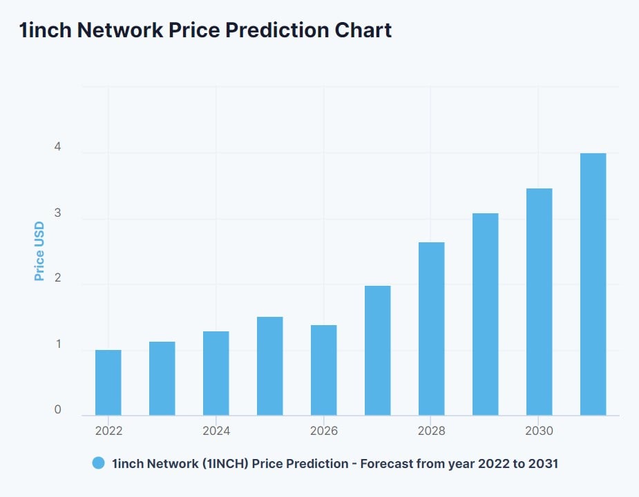 DigitalCoinPrice's 1INCH price prediction for 2022-2031