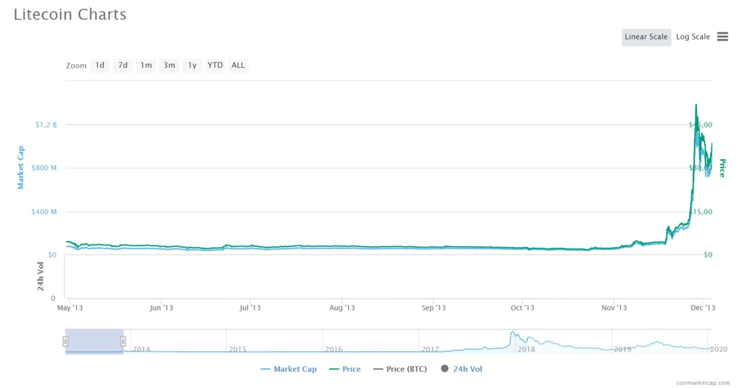 LTC price chart