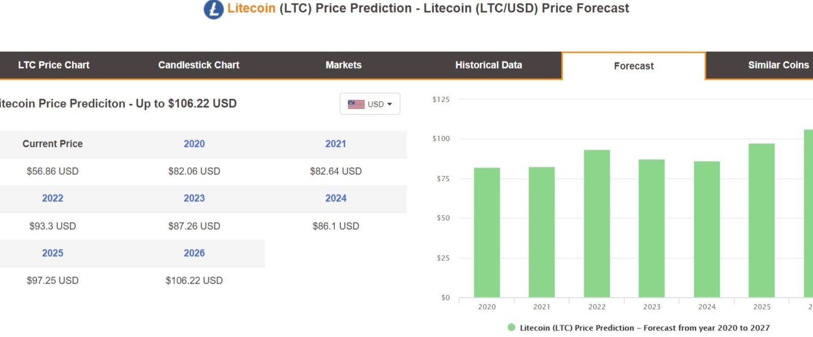 LTC price prediction from DigitalCoinPrice