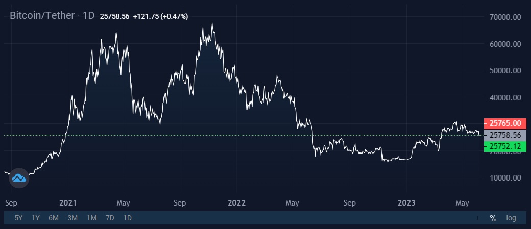 Image source: StormGain cryptocurrency exchange