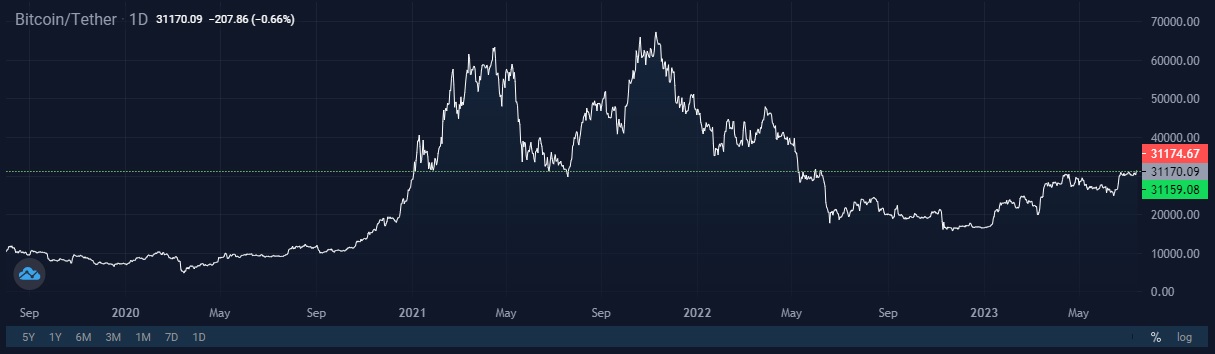 Image source: StormGain cryptocurrency exchange