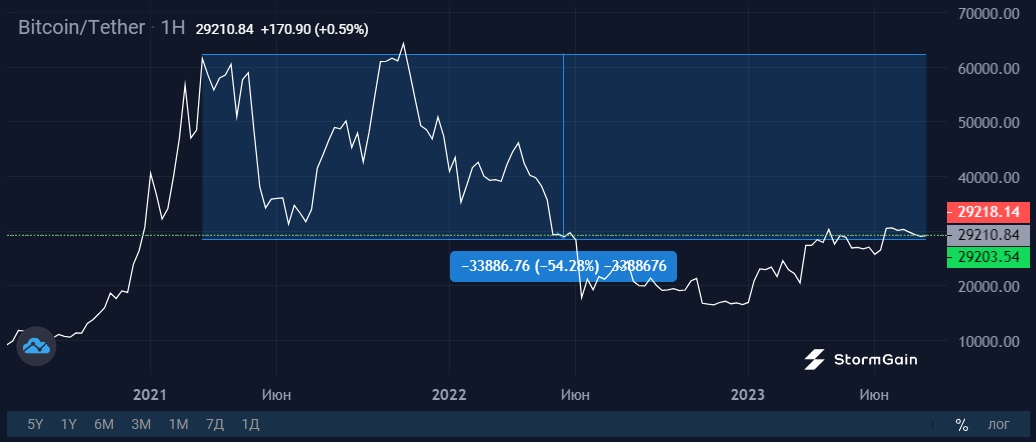 Image source: StormGain cryptocurrency exchange