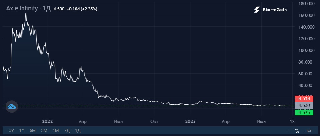 Источник изображения: криптовалютная биржа StormGain