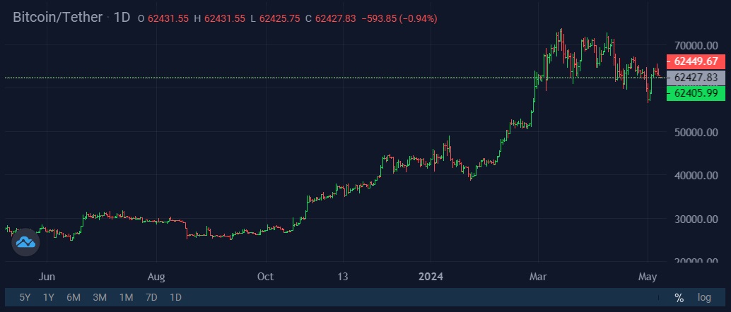 Image source: cryptocurrency exchange StormGain