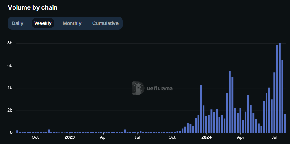 Источник изображения: defillama.com