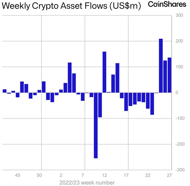 Источник изображения: coinshares.com