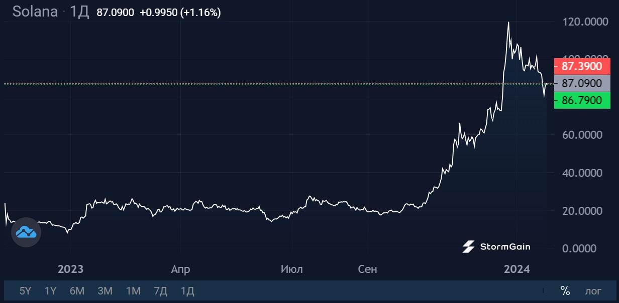 Источник изображения: криптовалютная биржа StormGain