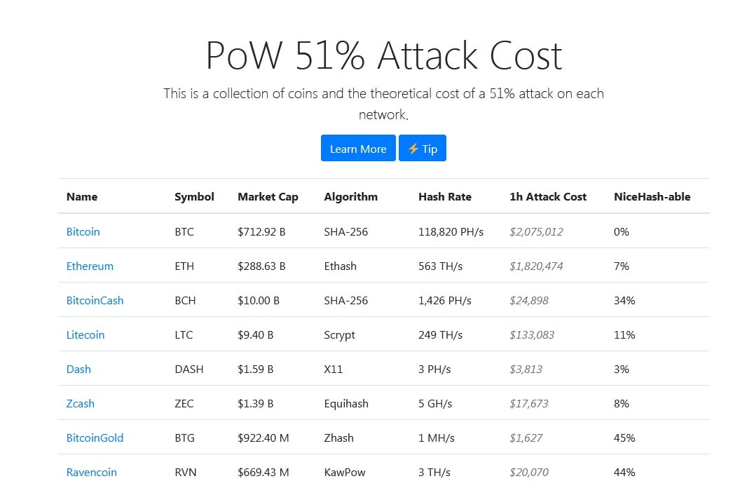 The cost of a 51% attack for some cryptocurrencies