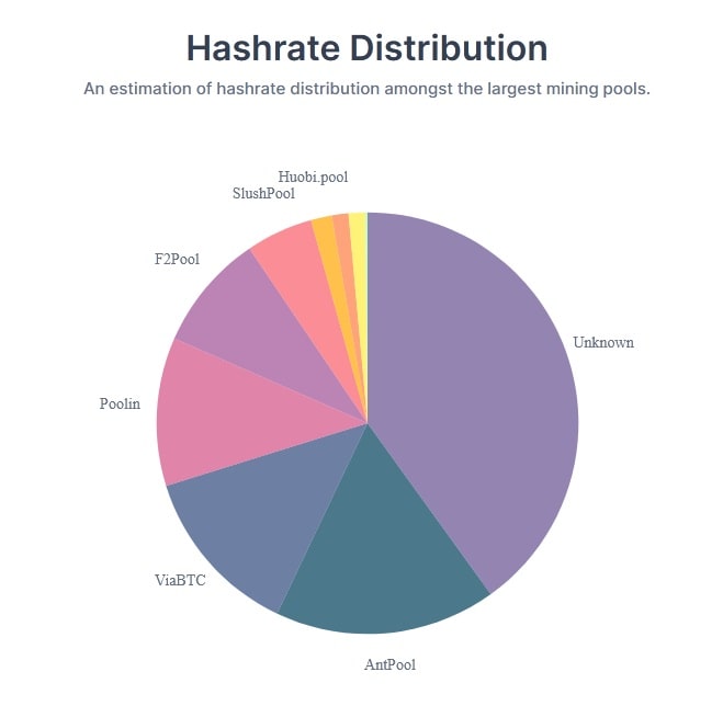 Bitcoin network hashrate distribution