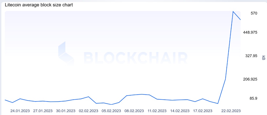 Litecoin block size