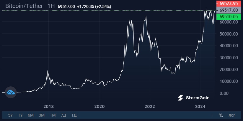 Источник изображения: криптовалютная биржа StormGain