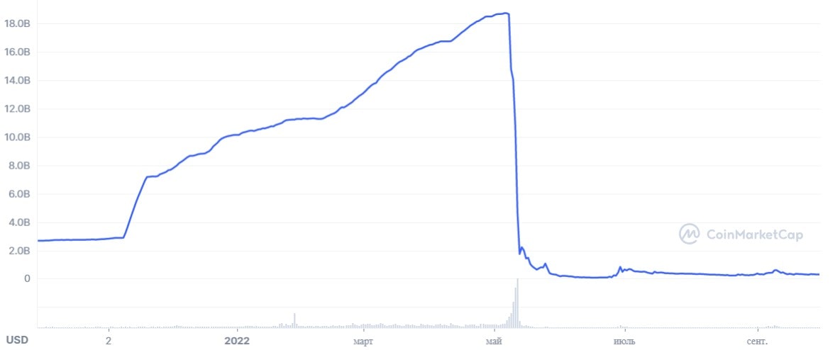 UST's capitalisation, $ bln Image source: coinmarketcap.com