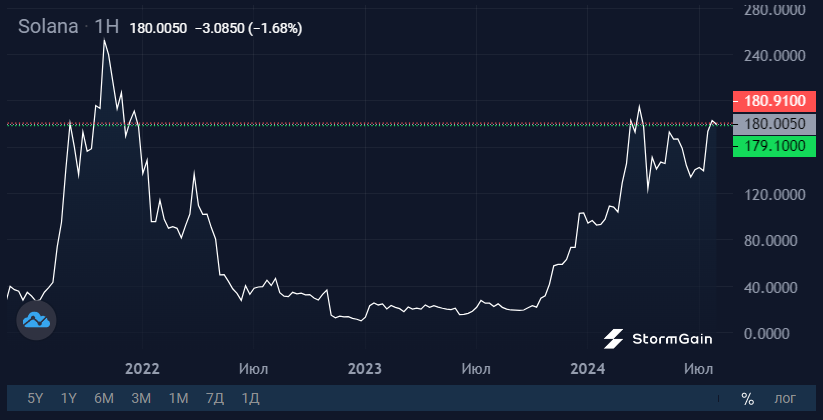 Источник изображения: криптовалютная биржа StormGain