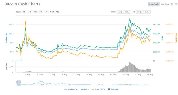 Will Bitcoin Cash Ever Go Back Up : Why Do Bitcoins Have Value - Developers opted to increase the block size from 1mb up to 8mb, giving the bitcoin.