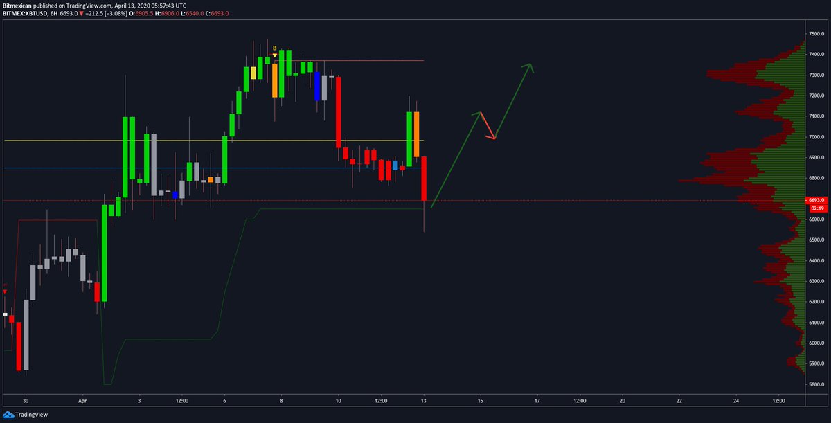 Bitcoin’s current price trend