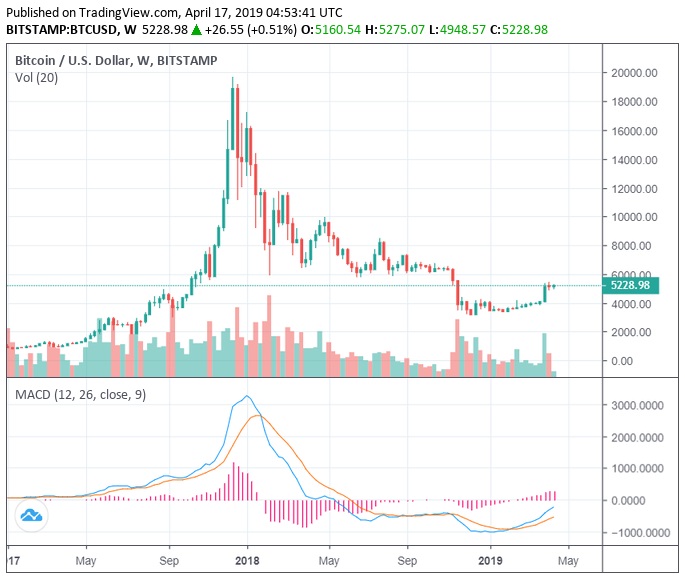 Bitcoin price 2017