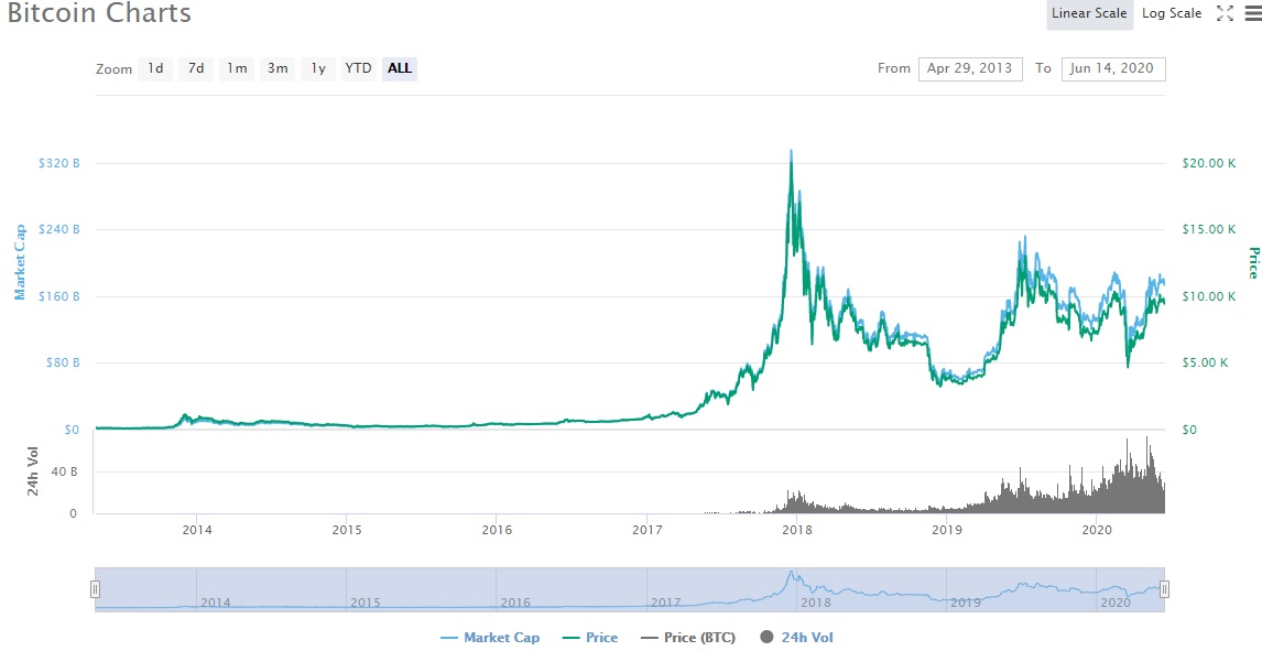 Bitcoin price chart