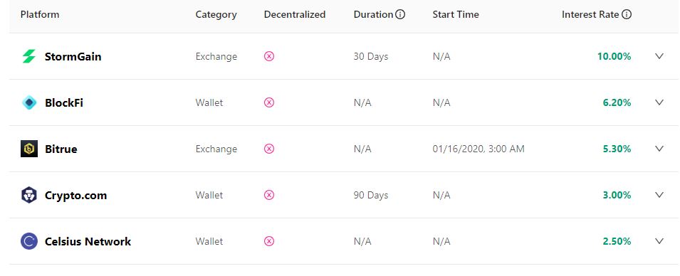 CoinMarketCap lists StormGain as best interest rate provider