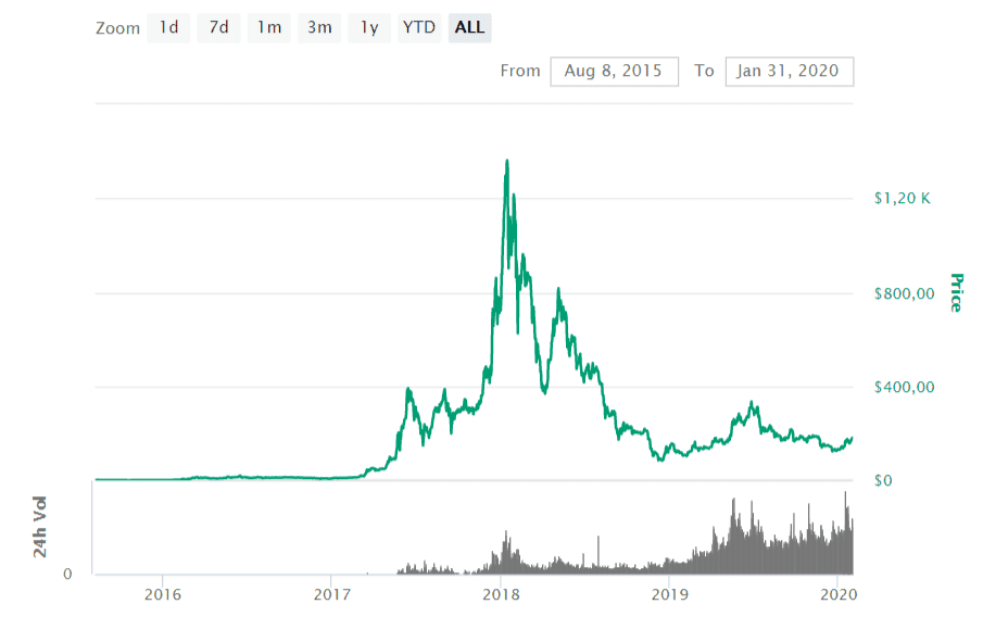 Ethereum Price Prediction November 2020 ~ news word