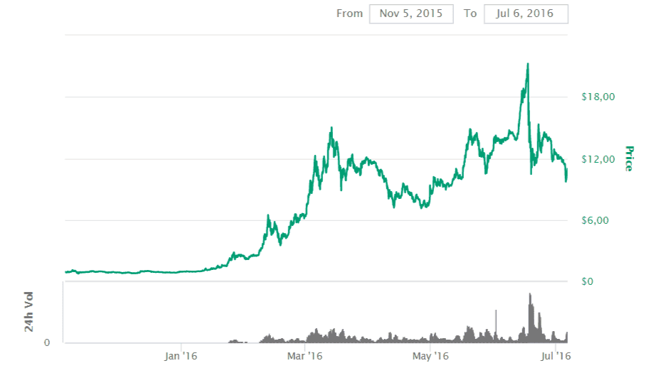 Ethereum price prediction 2021 graph