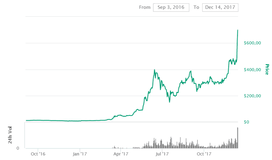 Ethereum Eth Price Prediction 2020 2030 Stormgain