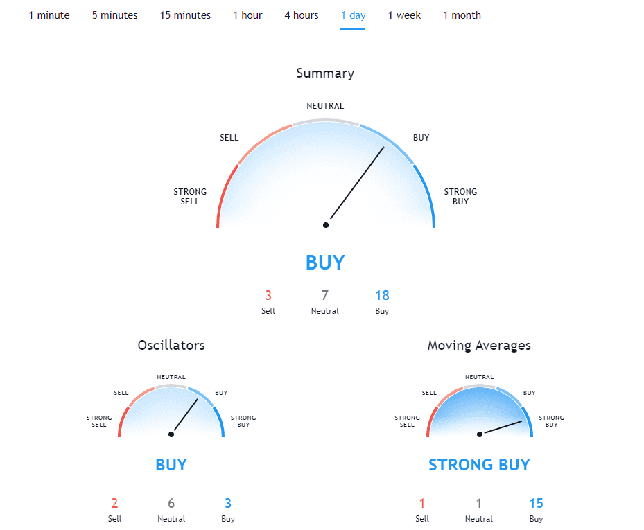 1-day ETH technical analysis