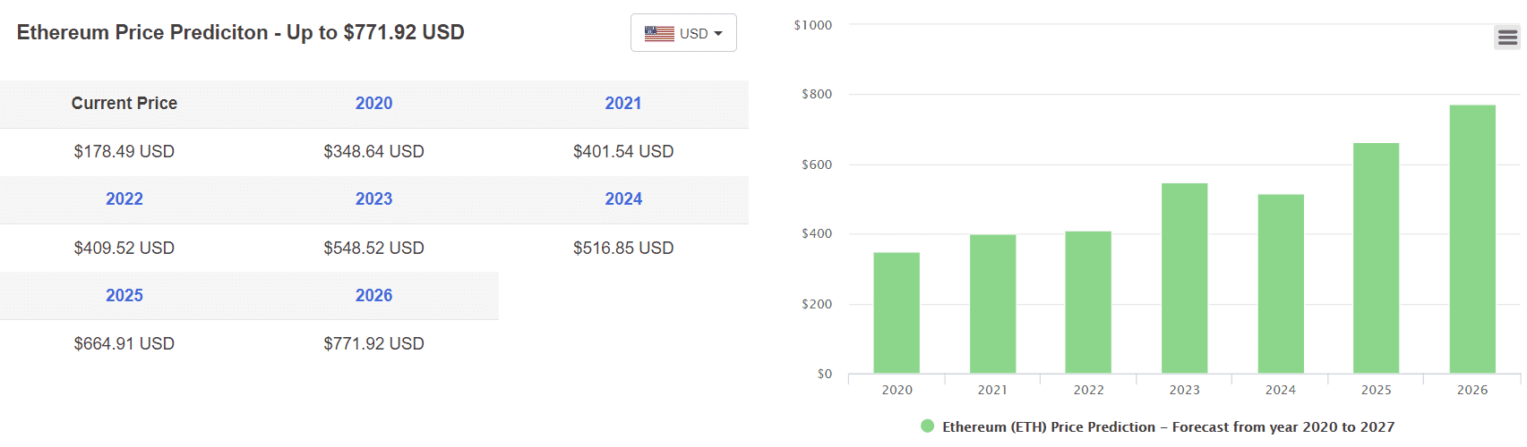 Ethereum Price 2021 Usd : Ethereum Price Forecast Eth Tumbles To 2 000 As Losses To 1 800 Linger / In forecasting, we use a unique mathematical model that takes into account the daily price movement, fundamental and technical analysis.