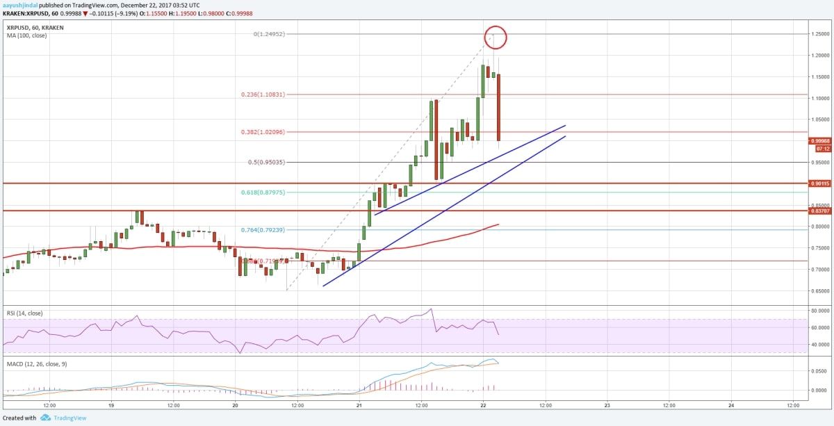 Ripple (XRP) price chart