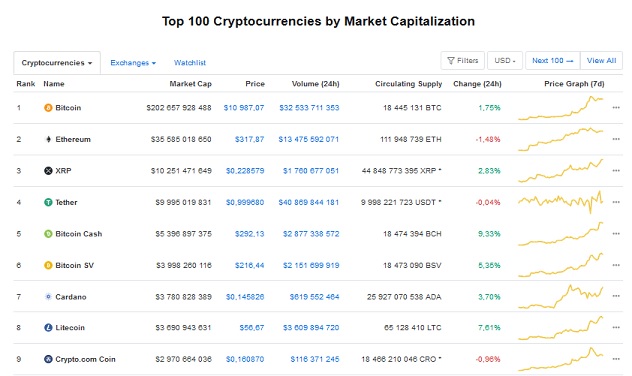 Lightcoin’s position in Top 100 cryptocurrencies