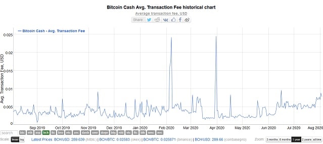 Средний размер комиссии для Bitcoin Cash.