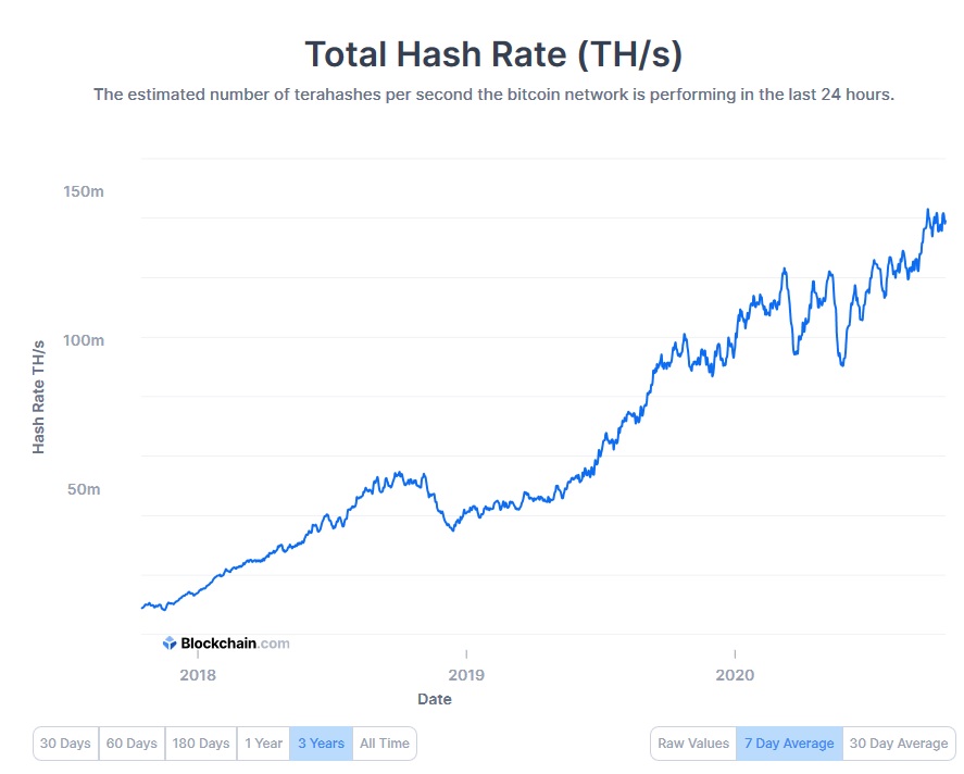 Bitcoin total hashrate chart