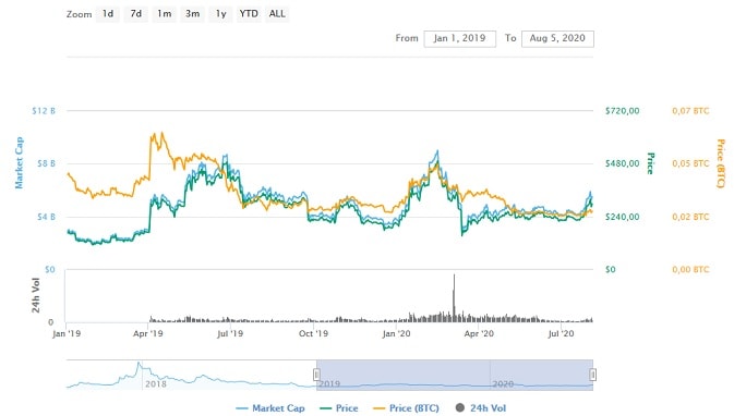 Gráficas de Bitcoin Cash 2019-2020