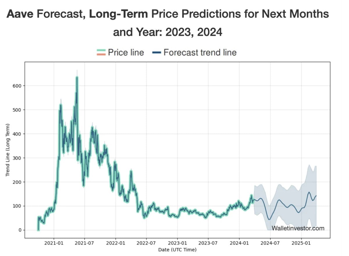  WalletInvestor's AAVE price prediction for 2022-2023