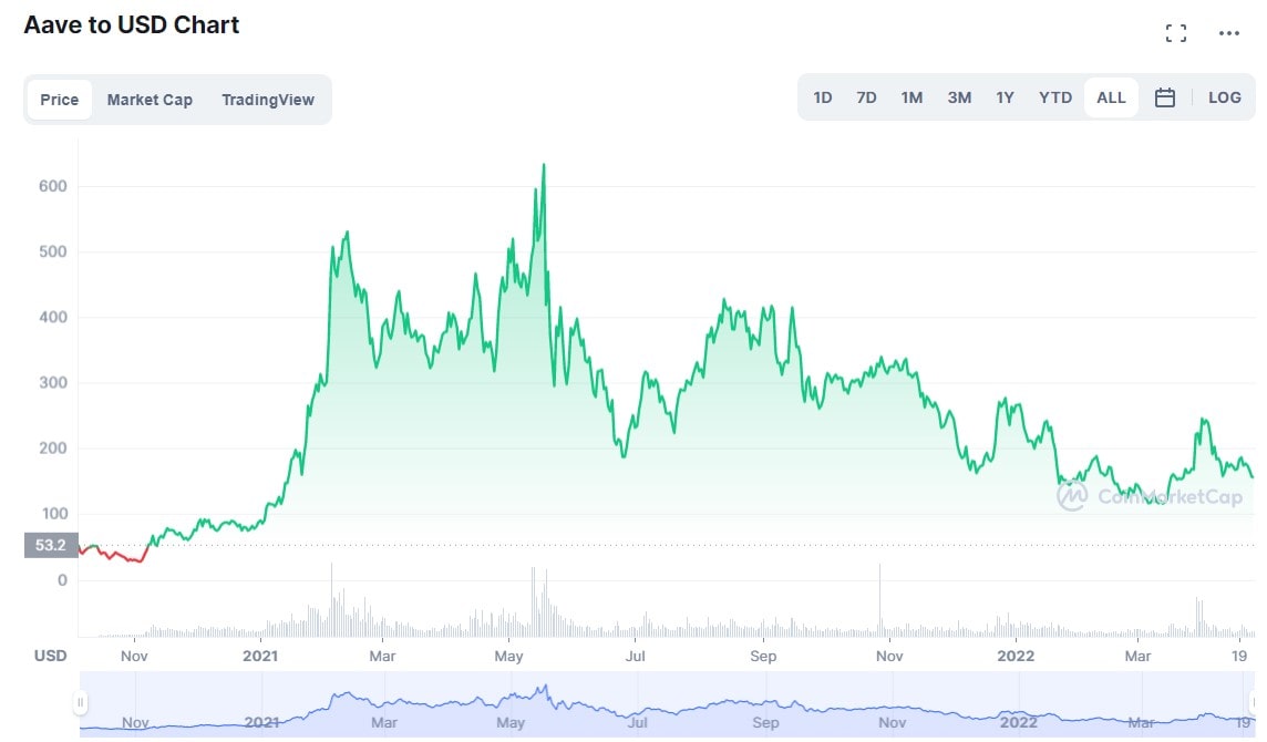 AAVE/USD historical price chart