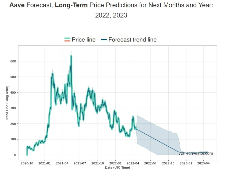 aave crypto price prediction 2022