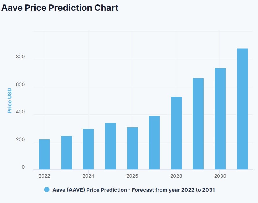 DigitalCoinPrice's AAVE price prediction for 2022-2031