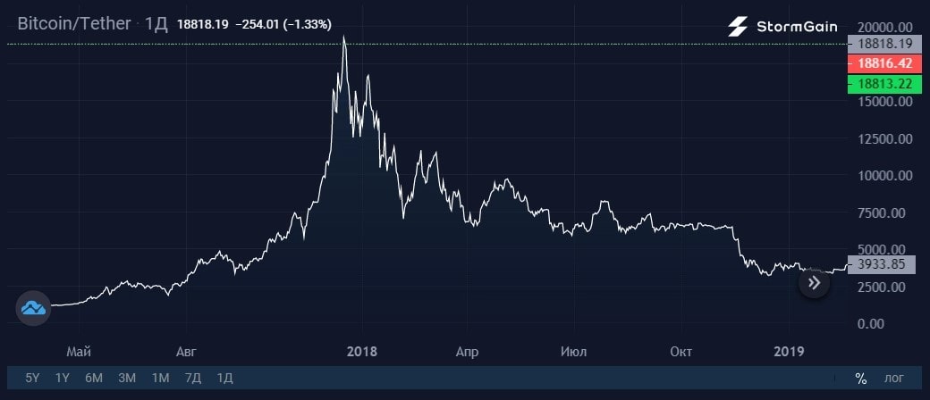 Image source: StormGain cryptocurrency exchange