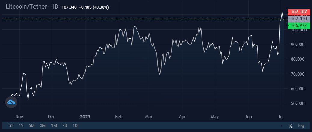 Image source: StormGain cryptocurrency exchange