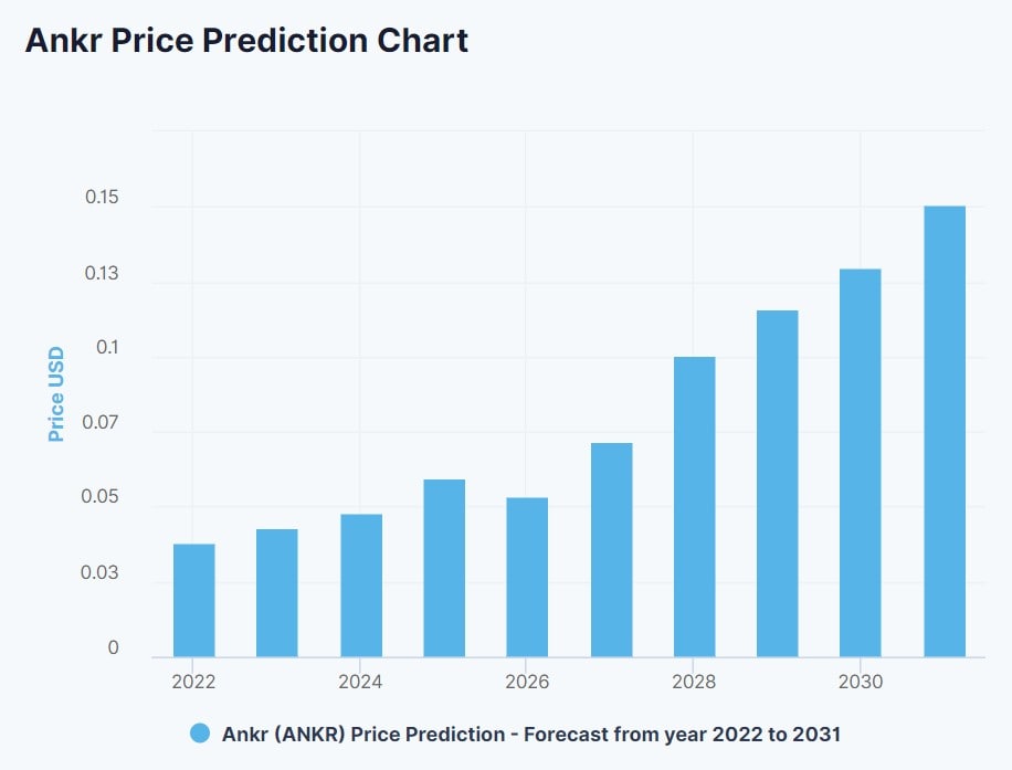 DigitalCoinPrice's ANKR price prediction for 2022-2028