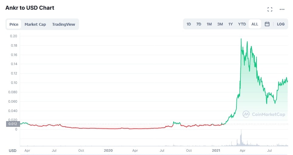 ANKR/USD historical price chart