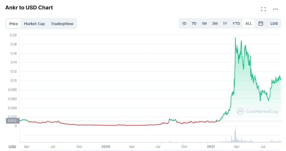 مخطط السعر التاريخي لـ ANKR/USD