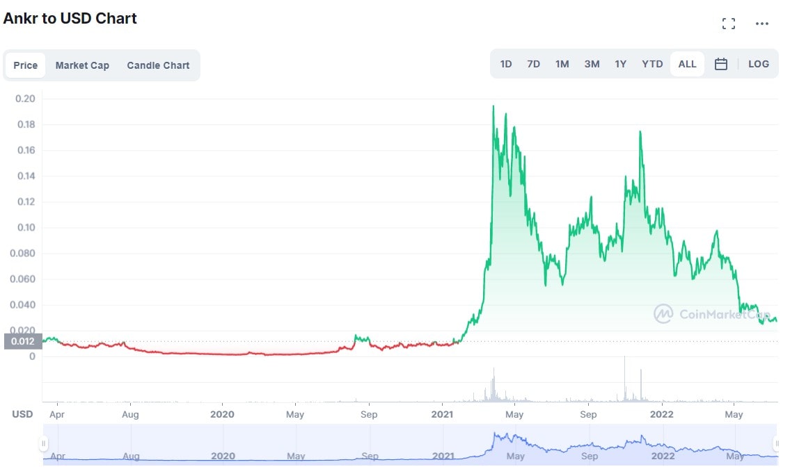 ANKR/USD historical price chart