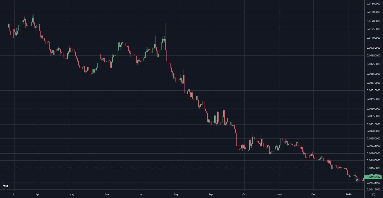 رسم بياني لوغارتمي يومي لسعر ANKR/USD في عام 2019