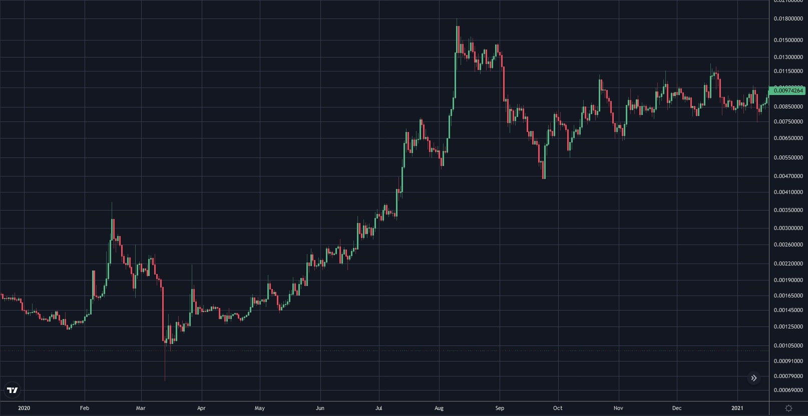 gráfico logarítmico de precios diarios de ANKR/USD en 2020