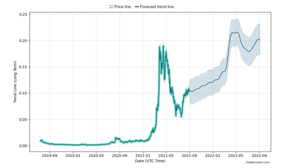 Predicción sobre el precio de ANKR ofrecida por WalletInvestor para 2021-2022