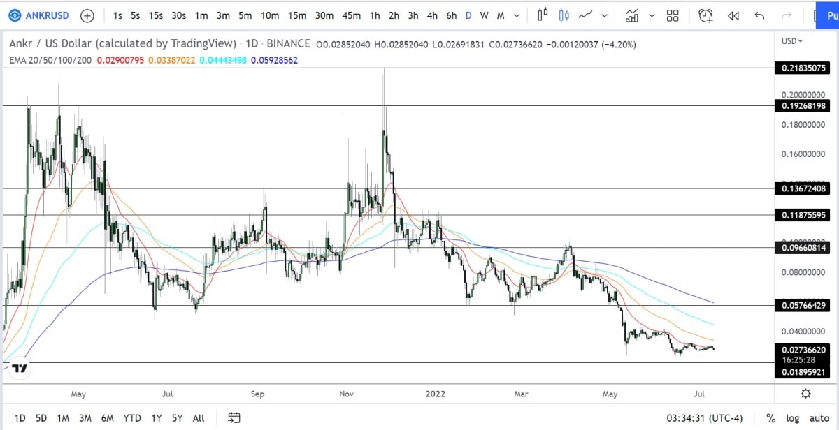 ANKR/USD daily logarithmic chart