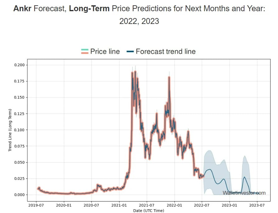 WalletInvestor's ANKR 2022-2023 price prediction