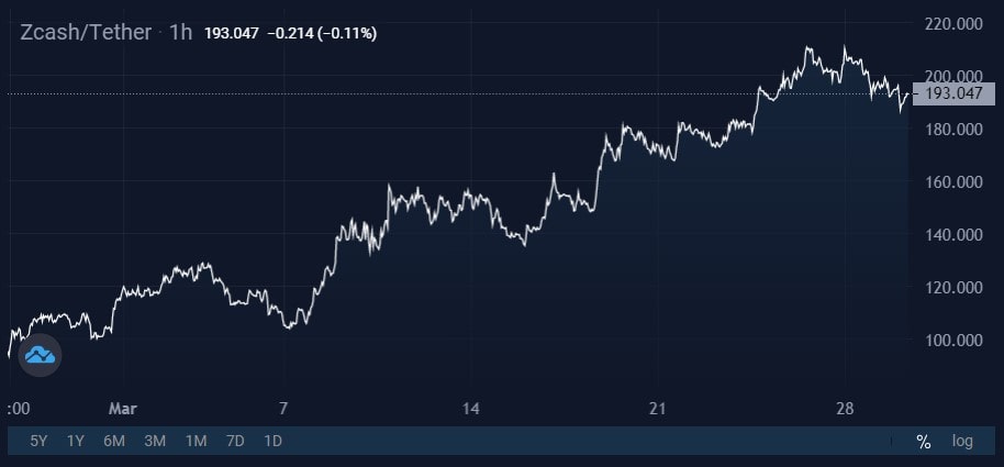 Image source: StormGain cryptocurrency exchange