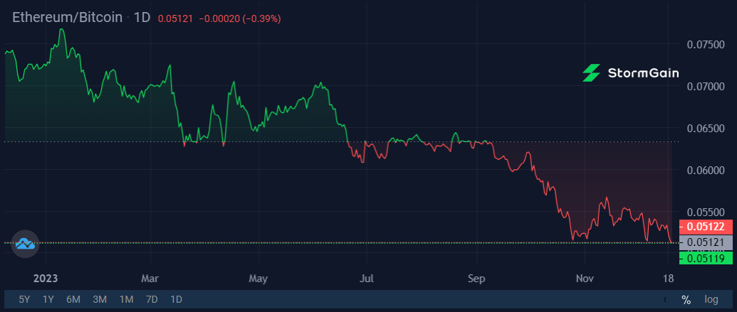 Image source: StormGain cryptocurrency exchange